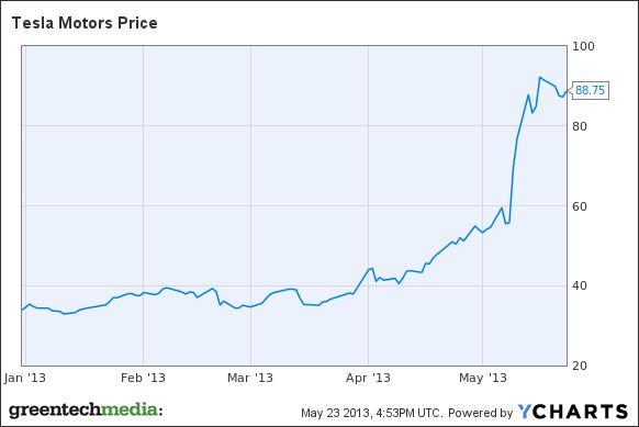 TSLA Chart