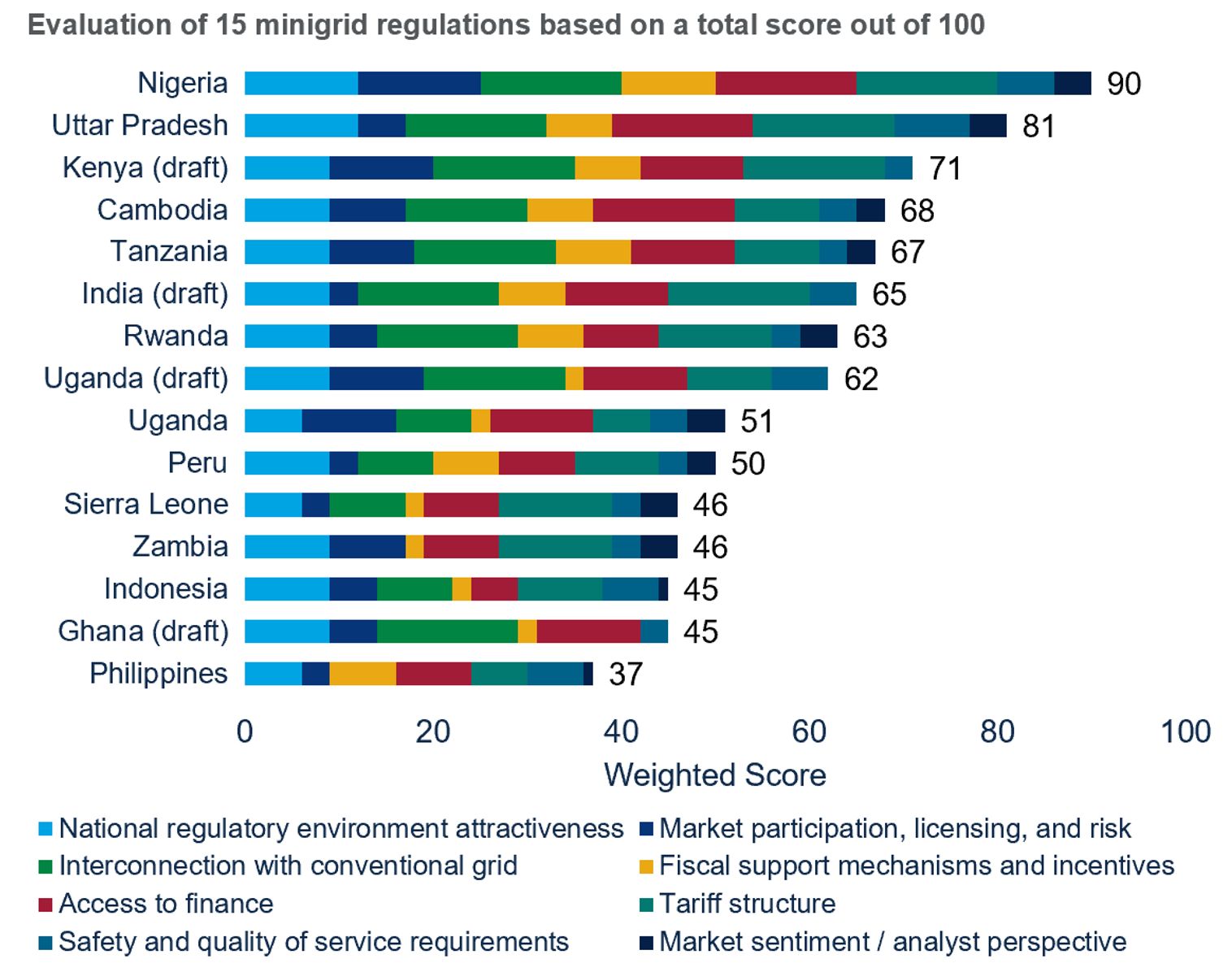 Evaluation of 15 minigrids based on a total score out of 100. Nigeria ranks at the top.